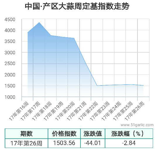 26周產(chǎn)區(qū)