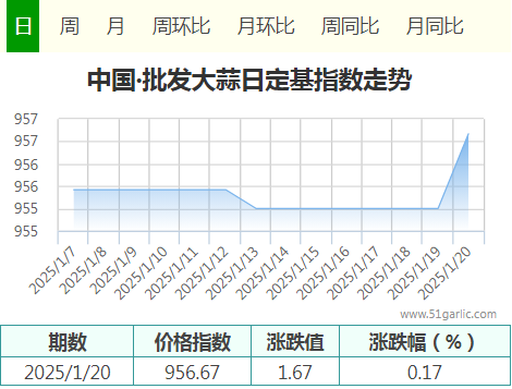 1月20日中國•批發(fā)大蒜價(jià)格指數(shù)